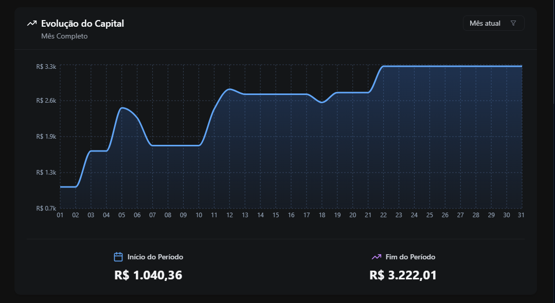 Gráficos de Performance