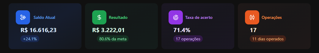 Painel de Indicadores